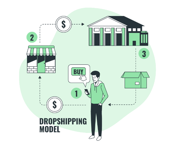 Diagram of the dropshipping process